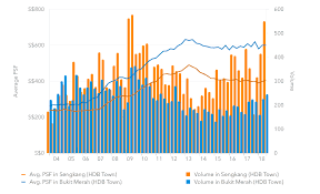 Chart Of The Week Why Did Hdb Resale Volume Spike In Q3