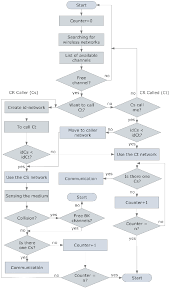 Flow Chart Of Cruam Mac Implemented On The Cr Devices