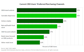 Chart Brand Plays Critical Role In Cbd Purchases Pot Portal