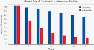 Franchising Myths Vs Facts Brothers Gutters