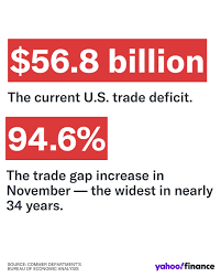 The U.S. trade deficit widened amid a surge in capital goods ​imports,... |  TikTok