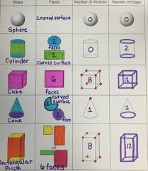 3d shapes anchor chart worksheets teaching resources tpt