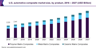 The united states has one of the largest automotive markets in the world. Global Automotive Composite Market Size Report 2020 2027