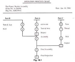 Operation Process And Flow Process Chart With Diagram