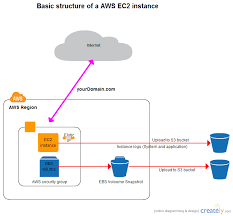 Basic Aws Ec2 Instance Basic Aws Ec2 Instance Architecturaldiagrams Architecturalposterpresentation Aws Basic Ec2 Instance I 2020