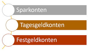 Das sparbuch oder sparkonto ist bei den österreicherinnen weiterhin beliebt. Lohnt Sich Das Sparbuch Noch Bezahlen De