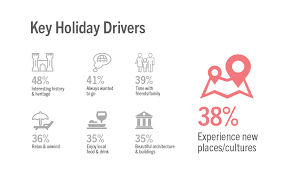 A basic tourist profile contains the following information about the tourist: 6 Tourism Industry Trends Str