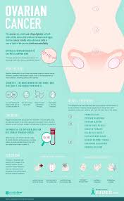 Ovarian cancer may occur in one or both of your ovaries. Choose Joy Ovarian Cancer Infographic