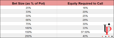 Introduction To Pot Odds | How To Calculate Pot Odds In Poker