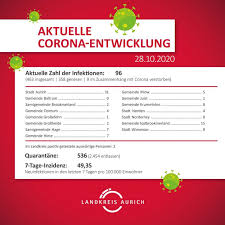 Seit dem vortag (09.11.2020) gibt es 1163 weitere neuinfektionen mit dem coronavirus. Aktuelle Lage Im Lk Aurich Baltrum Online De