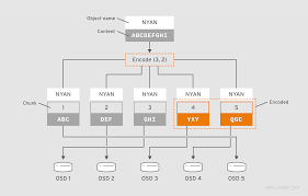 Architecture Guide Red Hat Ceph Storage 4 Red Hat Customer Portal