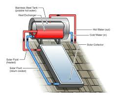 Pin De Ofpptland En Chaufau Solaire En 2020 Calentador De Agua Solar Energia Solar Calentador Solar Casero