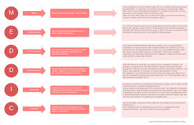 What Is The Meddic Sales Process Lucidchart Blog
