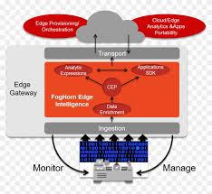 Architectural Diagram Data Flow Chart Flow Chart Of Wind