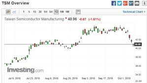 Established in 1987, tsmc is the world's first dedicated. Technology Stocks Selling Pressure And Weaker Performance Tsmc Adr Fell Nearly 2
