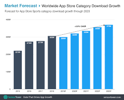 global sports apps downloads surpassed 250 million last quarter