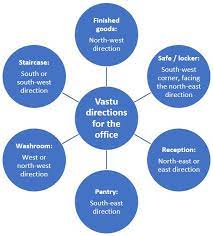 Vastu shastra for offices | vaastu tips for office, harmonious layout. Vastu Tips For Office To Bring Prosperity Directions For Placing Desk Table