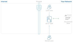 Securends is a okta integration network partner and its product portfolio is currently being used by many okta okta to securends integration is available from the okta integration network (oin). Okta Directory Integration An Architecture Overview Okta