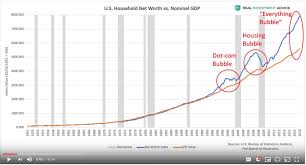 Will the tide turn soon, or is it different this time? Analyst Who Predicted The 2008 Crash Warns Of Bubble Brewing In U S Household Wealth Marketwatch
