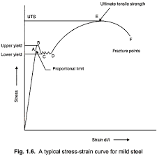 Steel Yield Diagram Wiring Diagrams