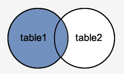 The database will do so either with a lookup if the relevant index on employees is selective enough or by means of a full table scan if it is not. Oracle Plsql Joins