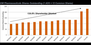 Gwph Stock Options Gwph Stock Surges After Strong