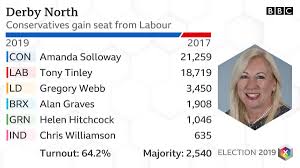 Bbc Election On Twitter Derby North Con Gain From Lab Bbcelection Ge2019 Full Results Https T Co Mjgr8vafpf