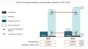 The second most paid education level is masters. M Sian Fresh Grads Average Salary In 2019 Was Just Rm2 378 A Month