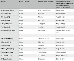 Scale Mode Cheat Sheet How To Remember Each And Every Mode