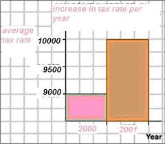 Misleading Graph Graphing Math Bar Chart