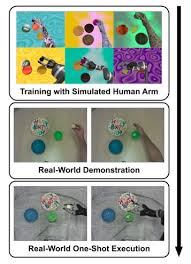 An agent (a learning machine) is trained to perform a task from demonstrations by learning a mapping between. An Imitation Learning Approach To Train Robots Without The Need For Real Human Demonstrations
