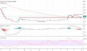 Bch Usd Bitcoin Cash Price Chart Tradingview India