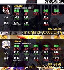Upgrade driver usb with 3d girlz forever unlock code . Debunking Another Post No Pgr Is Nowhere As Popular As Honkai As This June Revenue Graph Shows Pgr S Production Quality Is Very Good But The Bad Management Really Shows R Punishinggrayraven