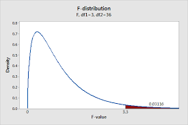 How F Tests Work In Analysis Of Variance Anova Statistics By Jim