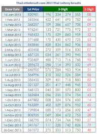 Thai Lottery Tips 2015 Thai Lottery Results Chart 2013