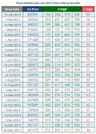 thai lottery tips 2015 thai lottery results chart 2013