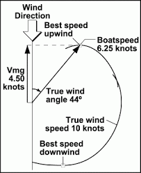 Sailing In Shifty Wind Sailing Lessons Boat Sailing