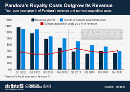 Chart Pandoras Royalty Costs Outgrow Its Revenue Statista