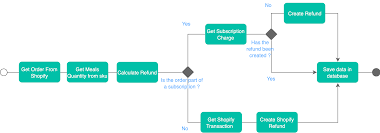 Find products, process orders, take payment, swipe credit cards, produce receipts, and control it all from your ipad or mobile device. Shopify Recharge Refund Workflow Zenaton Examples