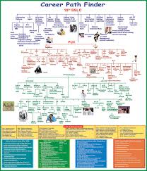 Mohan Sodha List Of Different Career Courses After 12th Science Arts Commerce Different Careers List Of Careers Career Counseling