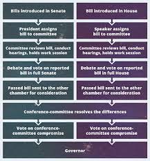 The state legislative council, or vidhan parishad, is the upper house in those 6 states of india that have a bicameral state legislature; Chapter 6 Legislatures State And Local Government And Politics Prospects For Sustainability