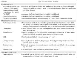 Learn what symptoms are linked to urological cancers are among the most common and can affect your bladder, kidney, and other organs of the urinary system. Pearls And Pitfalls In Diagnosing Pediatric Urinary Bladder Masses Radiographics