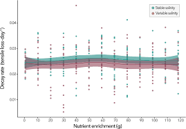 From organismal physiology to ecological processes: Effects of nutrient  enrichment and salinity variation in a freshwater ecosystem -  Carrier‐Belleau - 2023 - Limnology and Oceanography - Wiley Online Library