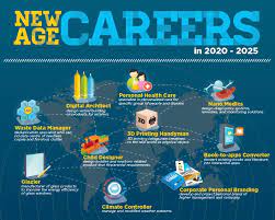 Ini antara 10 pekerjaan yang mendapat permintaan tinggi di malaysia, jika anda ingin melihat perkerjaan lain di. Peluang Kerjaya Pada Tahun 2020 2025 Career Cube