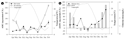 seasonal variation of assimilable organic carbon and its