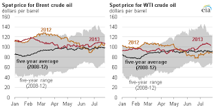 Brent Vs Wti Crude Oil Guide Prices Chart Cannon Trading