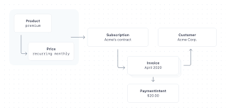 If a customer calls your service and their credit card is declined the system will inform them that their card has been declined and prompt them to enter an alternate card number. How Subscriptions Work