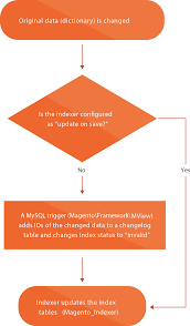 Indexing Overview Magento 2 Developer Documentation