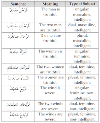 Sentences With A Noun الجملة الإسمية Lesson 10 1 Tareequl Islam