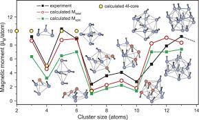 Magnetism And Exchange Interaction Of Small Rare Earth Clusters Tb As A Representative Scientific Reports